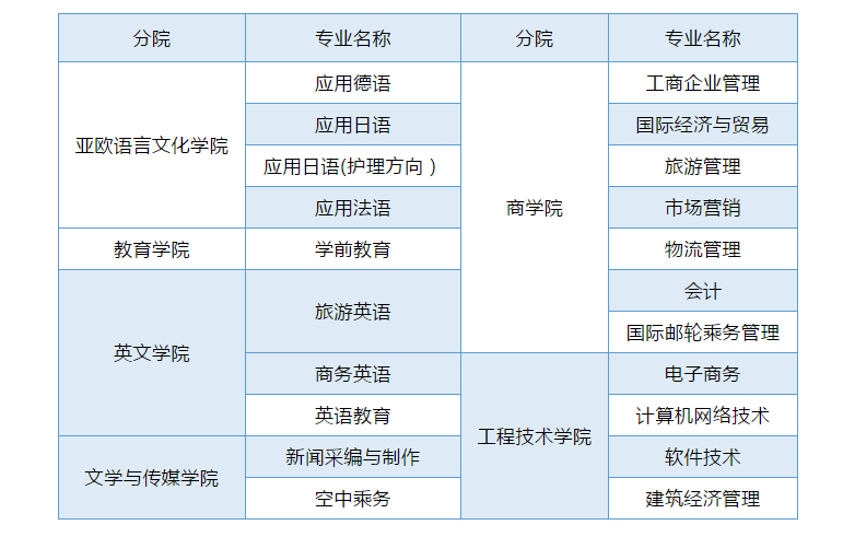 流程|重要通知 | 西安翻译学院专科志愿填报指南