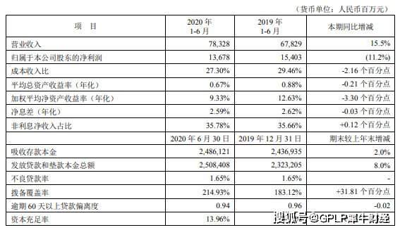 风险|平安银行上半年增收不增利 净利润下滑11.2%至136.78亿元