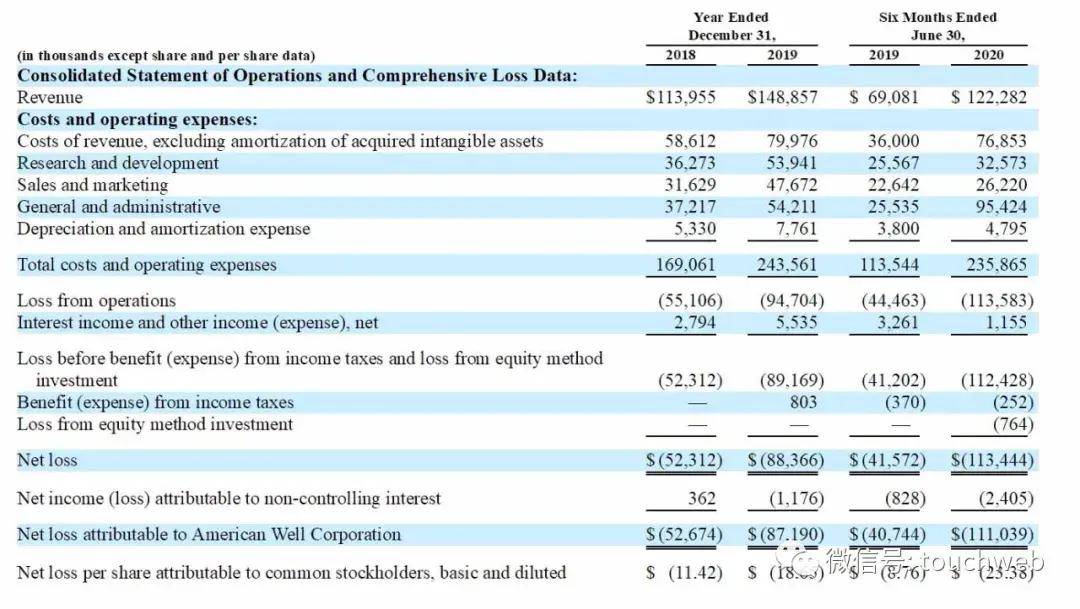Well|医疗平台American Well冲刺美股：半年亏过亿美元
