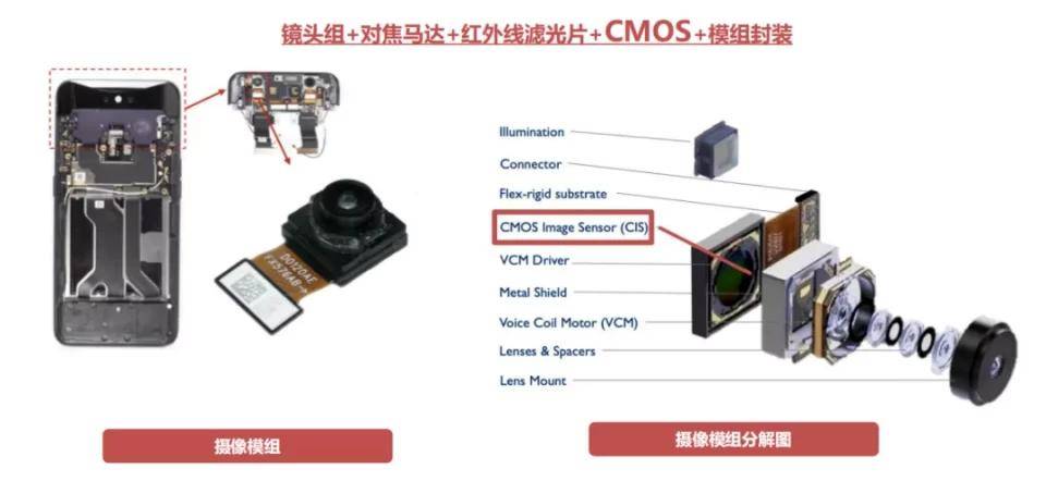 CMOS图像传感器科普_手机搜狐网