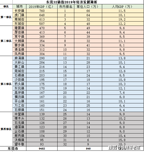 东莞街道社区gdp排名_东莞各镇街15年GDP排行(2)