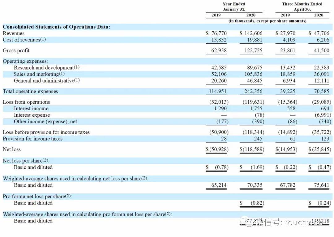 Asana|FB联合创始人创办的Asana冲刺美股：年亏上亿美元