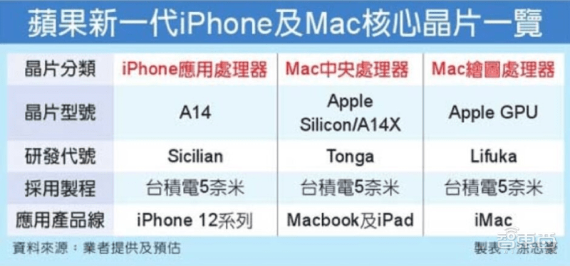 iMac|苹果将推出首款自研GPU！明年下半年落地iMac