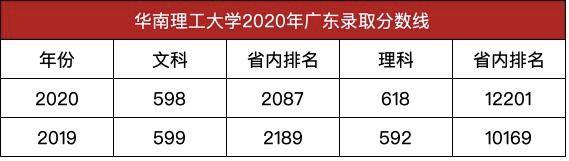 观点评论|不是遇冷，413分上建筑老八校，有何玄机？华南理工大学2020年录取分数线发布