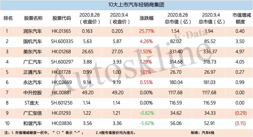 重整|持续改善，56家汽车业公司市值一周增加近586亿元