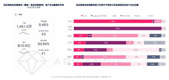 移动游戏|报告：2020年移动游戏收入预计超1000亿美元，战斗通行证变现效果还不明朗