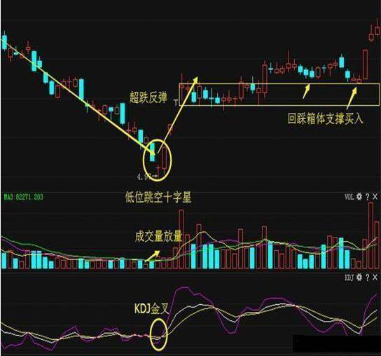 2,日k线出现十字星当天伴随放大的成交量.