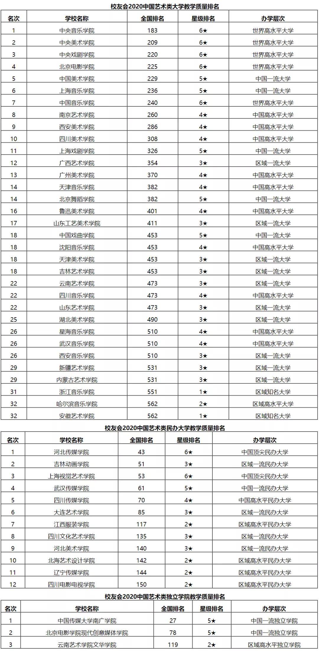 教学|2020年全国艺术类大学专业、教学、师资力量排行榜公布！结果让人意想不到！