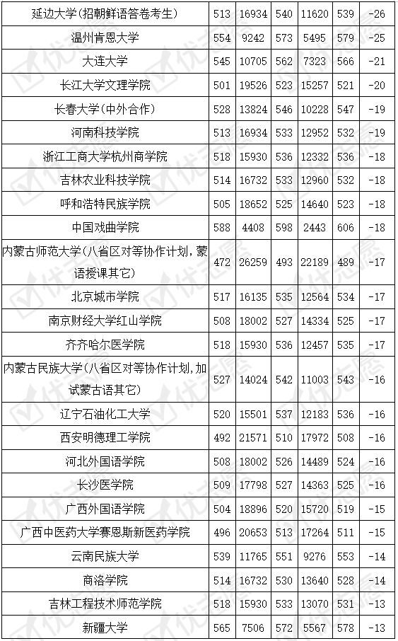 院校|2020辽宁文科生对医药类专业的青睐度有所下降！过半院校投档分发生较大波动！