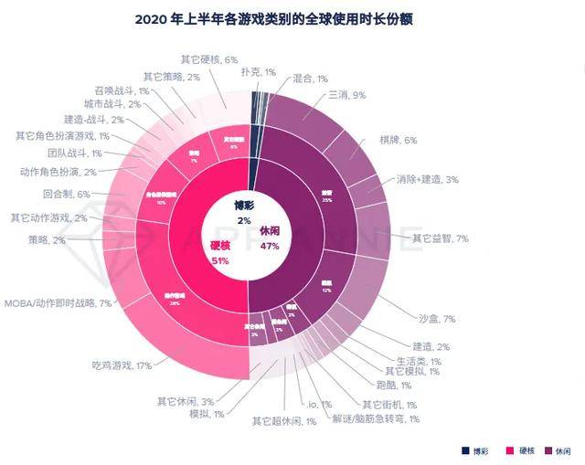 移动游戏|报告：2020年移动游戏收入预计超1000亿美元，战斗通行证变现效果还不明朗