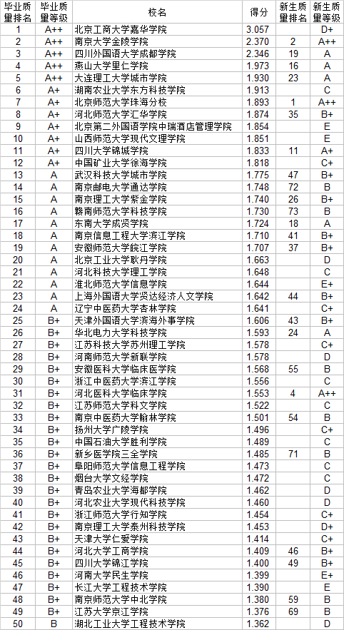 大学|武书连2020中国民办大学独立学院 毕业生质量和新生质量对照排行榜