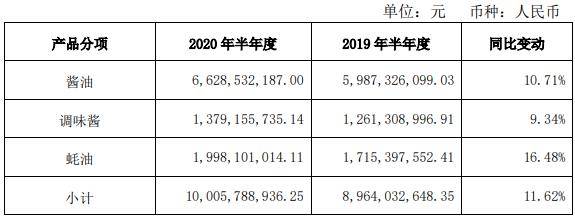 股价|海天味业股价跳水背后：酱油增长放缓 大手笔打广告库存居高不下