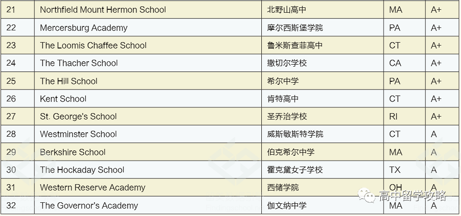 消息资讯|重磅！2021年美国私立寄宿高中排名发布，收藏了！