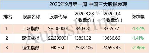 重整|持续改善，56家汽车业公司市值一周增加近586亿元