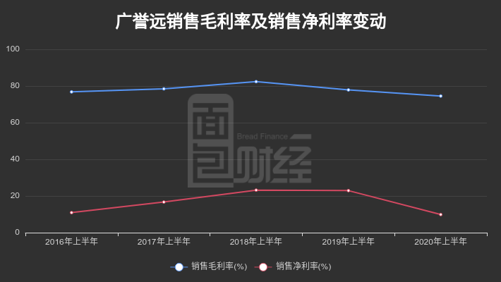 公司|【财报智读】广誉远：净利润降逾六成，遭东方红基金减持
