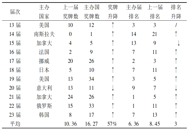 中国代表团的冬奥之路