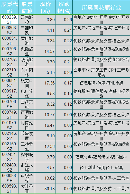 新智认知 天目湖 云南旅游 张家界 新华联 中青旅 桂林旅游 西安旅游