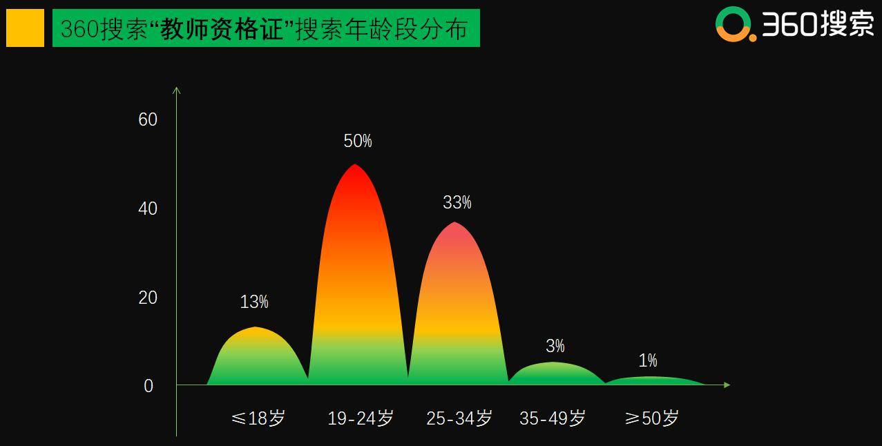 搜索|谁说后浪不想当老师？大数据显示“教师资格证”搜索量逐年攀升