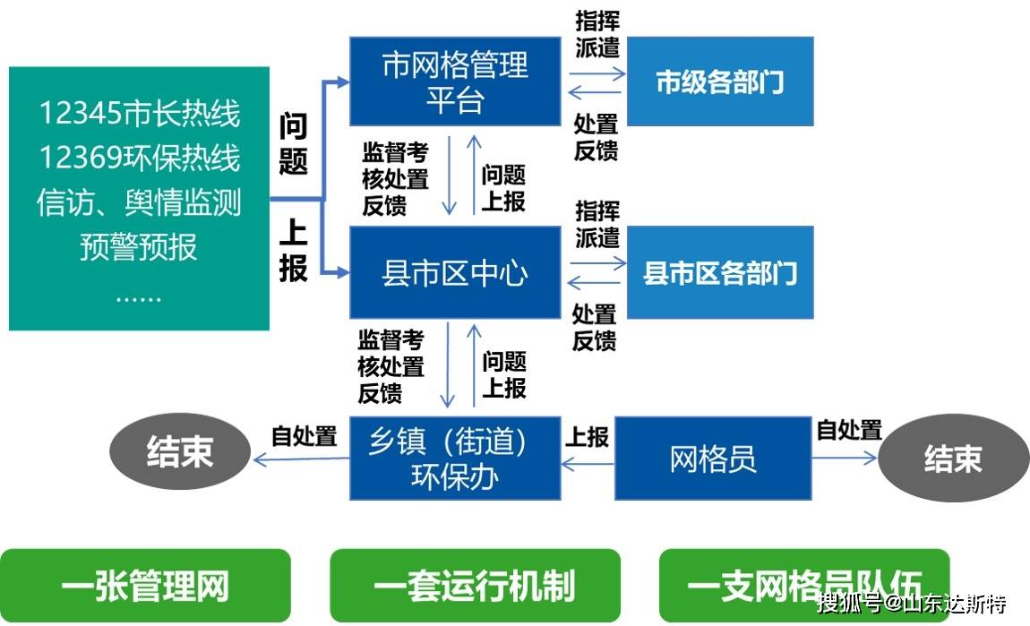 山东达斯特 生态环境网格化监管流程