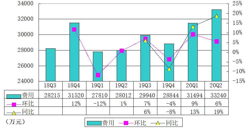 Non-GAAP|51Talk季报图解：营收4.93亿 利润3280万