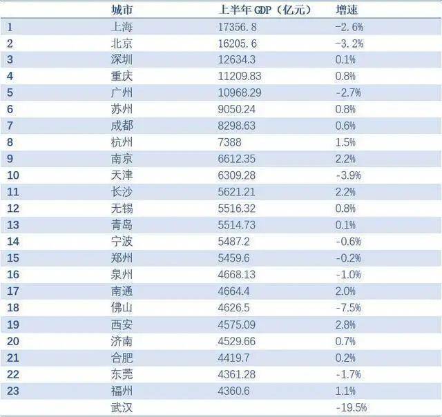 苏州市人均gdp什么意思_上海人均gdp还不如苏州吗 人均gdp对城市有什么意义吗(3)