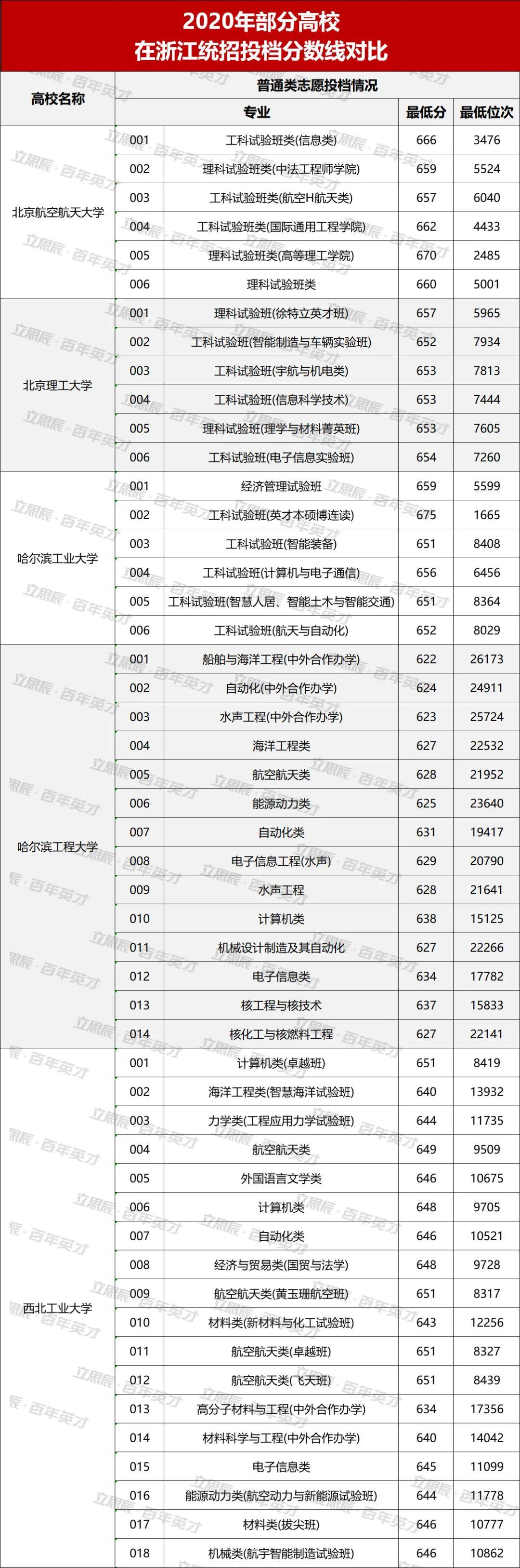 成绩|你达标了吗？“国防七子”高校向你招手！最新投档分和位次发布