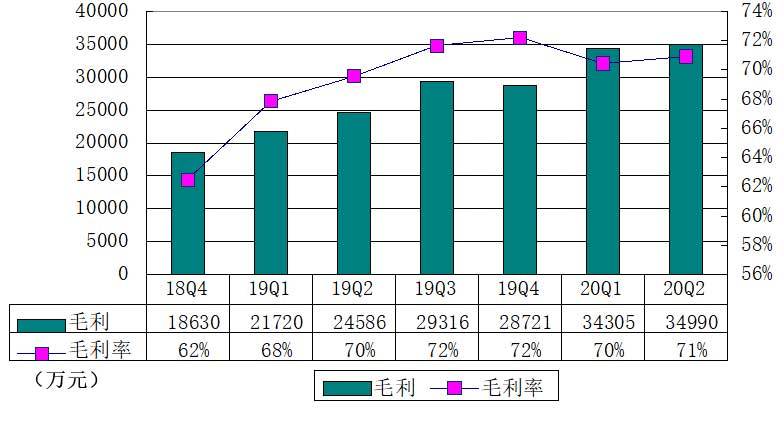 Non-GAAP|51Talk季报图解：营收4.93亿 利润3280万