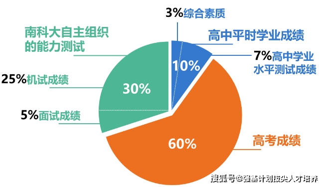南方科技大学简介分数线 fc9003f23b8445c0b3fad0a499a8b65e.png