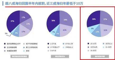 报告|留学生失去价值，留学3年却挣不回留学花费？