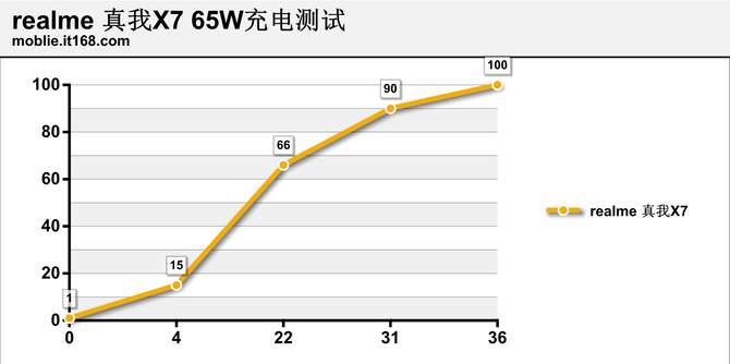 视频|realme真我X7测评：最便宜的65W超级闪充手机