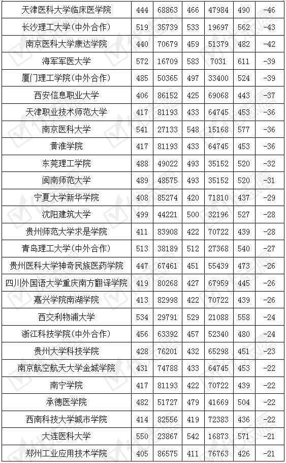 院校|2020福建院校录取分析：近年投档波动较大院校录取信息一览