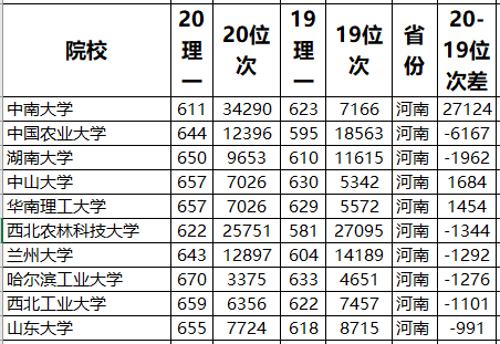 结论|985大学录取数据分析！结论：一分不浪费没必要三大高考大省