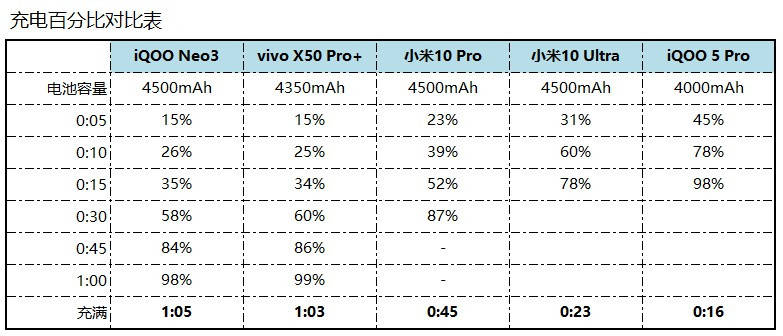 Pro|真120瓦！iQOO 5 Pro与小米10U快充测试：打哭所有友商