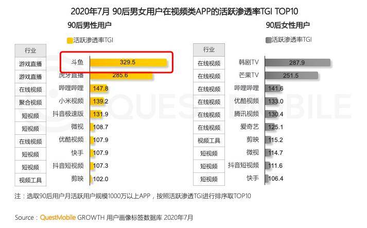 斗鱼|QuestMobile发布90后人群洞察报告 斗鱼活跃渗透率TGI领跑视频类APP