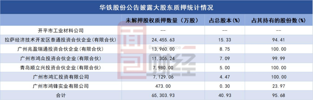 大股东|【财报智读】华铁股份：中报利润增长近两成，大股东高比例质押