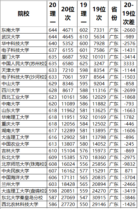 结论|985大学录取数据分析！结论：一分不浪费没必要三大高考大省