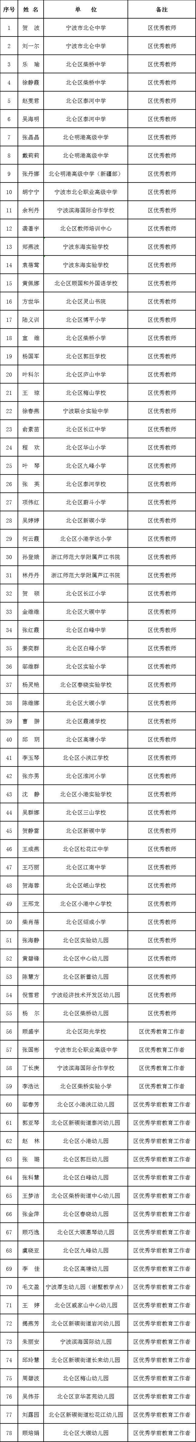 宁波北仑区78名教师获表彰有你认识的老师吗