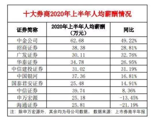 年薪|“投行贵族”薪资曝光！人均年薪82.32万元，5名高管超千万