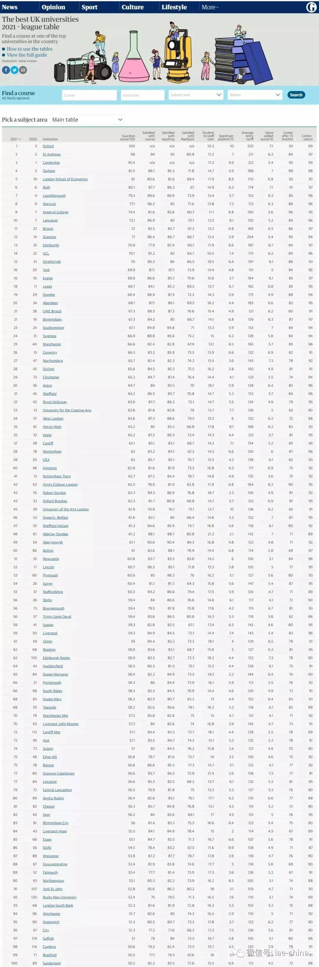 英国卫报大学排名_2021年英国卫报大学排名(2)