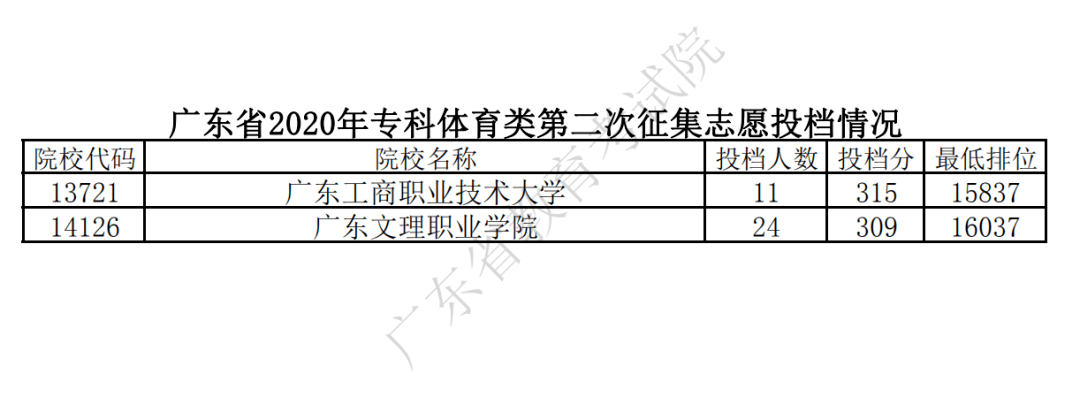 广东省|广东省2020年夏季高考录取专科第二次征集志愿投档情况公布