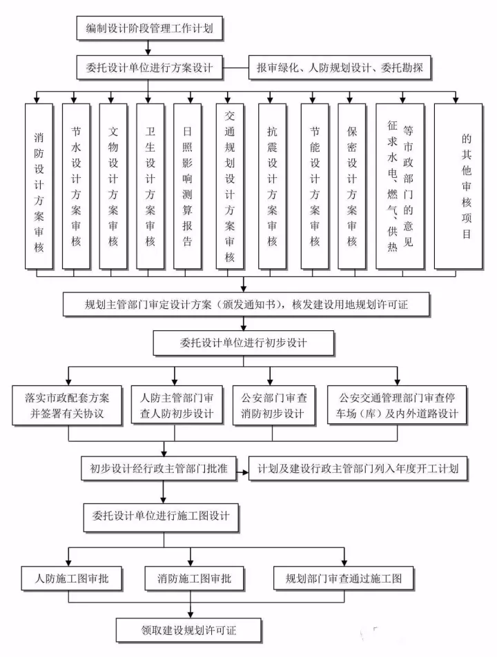 1.3 工程建设项目建设项目设计阶段工作流程