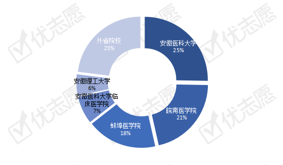 招生|临床医学类专业依赖本省院校！2020安徽985院校更偏爱理工类人才