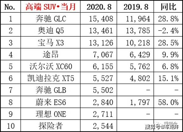 2020年8月份国产suv销排名9_原创2020年国产SUV销量最新排名:前十差