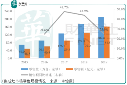 企业|【行业一线】集成灶三霸争雄，谁主浮沉？