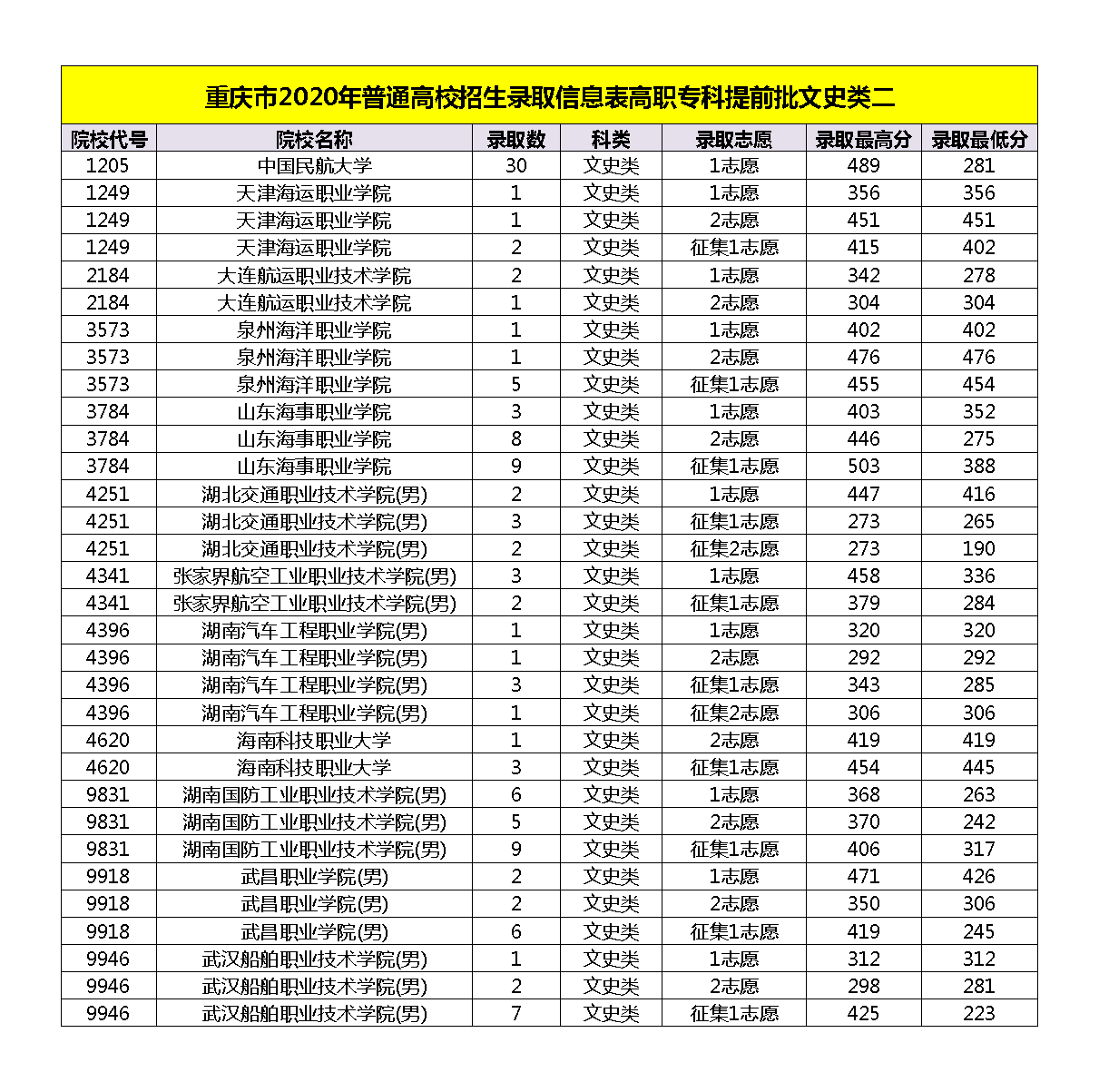 重庆2020普高招生高职专科提前批录取信息表发布!