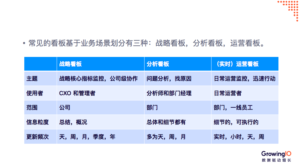 监测|公司数据看板如何搭建？掌握这 3 大原则和 4 大要素事半功倍