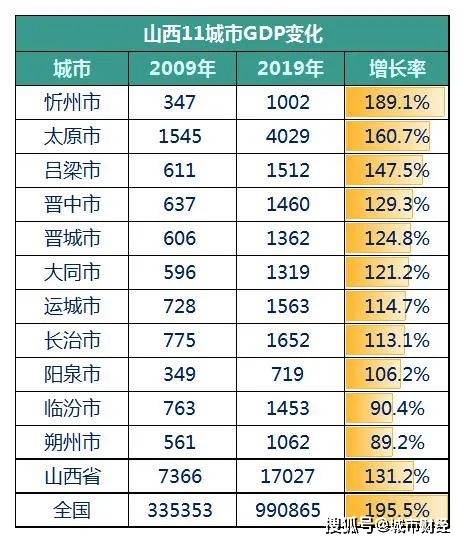 上海十年gdp