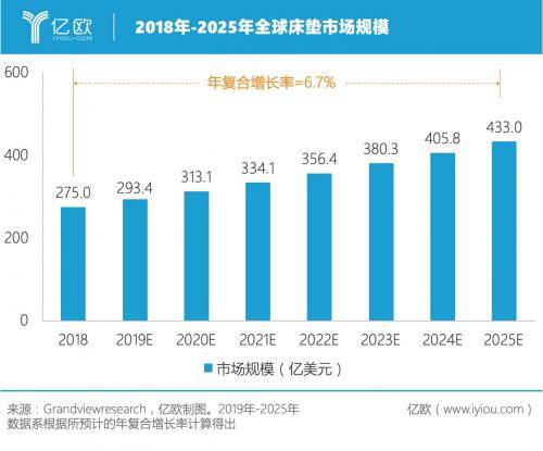 俱乐部|全球床垫品牌俱乐部，谁有望成为下一个晋级玩家？