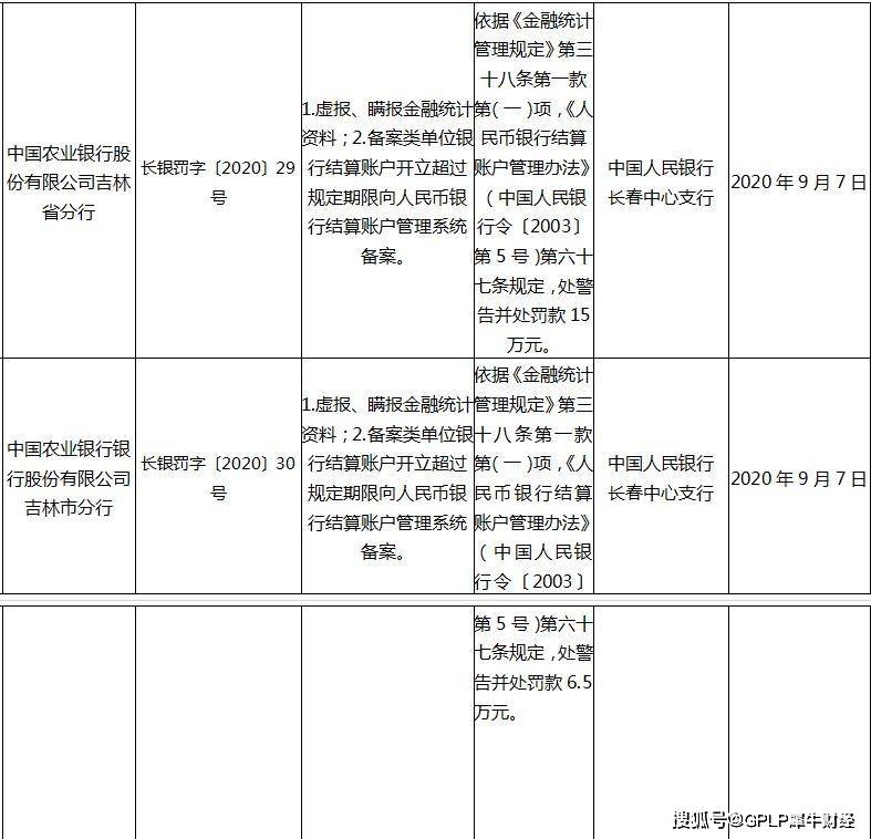 银行|虚报、瞒报金融统计数据吉林银行等合计被罚42.5万元