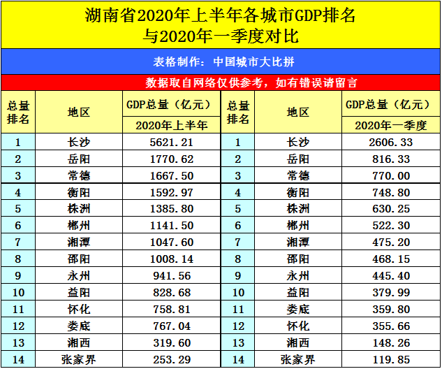 2020长沙gdp排名_长沙理工大学城南排名
